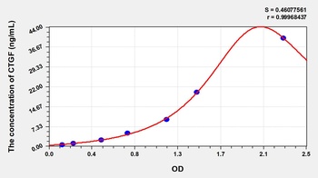 Pig Connective Tissue Growth Factor (CTGF) ELISA Kit