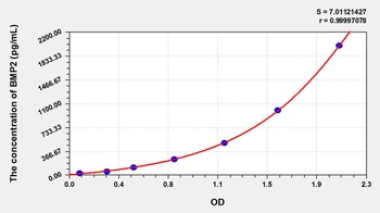 Pig Bone Morphogenetic Protein 2 (BMP2) ELISA Kit