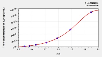 Mouse Interleukin 24 (IL24) ELISA Kit
