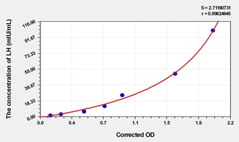 Goat Luteinizing Hormone (LH) ELISA Kit