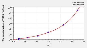 Dog Tumor Necrosis Factor Related Apoptosis Inducing Ligand (TRAIL) ELISA Kit