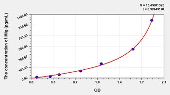 Rat Monokine Induced by Interferon Gamma (MIg) ELISA Kit