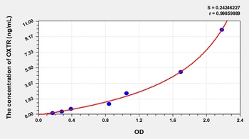 Rat Oxytocin Receptor (OXTR) ELISA Kit