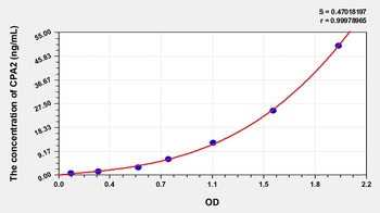 Rat Carboxypeptidase A2, Pancreatic (CPA2) ELISA Kit