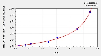 Rat p53 Upregulated Modulator of Apoptosis (PUMA) ELISA Kit