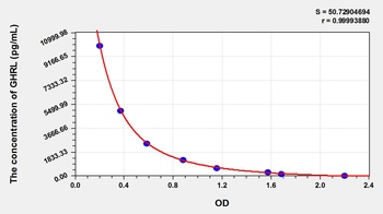 Pig Ghrelin (GHRL) ELISA Kit