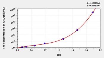 Rat Aromatase (ARO) ELISA Kit