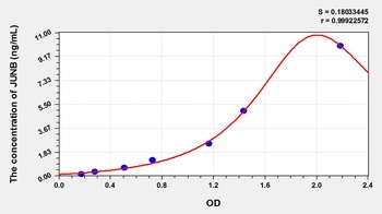 Mouse Jun B Proto Oncogene (JUNB) ELISA Kit
