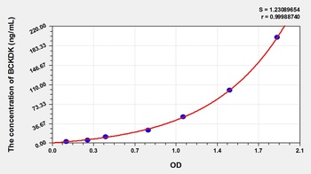 Rat Branched Chain Alpha-Ketoacid Dehydrogenase Kinase (BCKDK) ELISA Kit