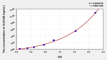 Human C-Type Lectin Domain Family 3, Member B (CLEC3B) ELISA Kit