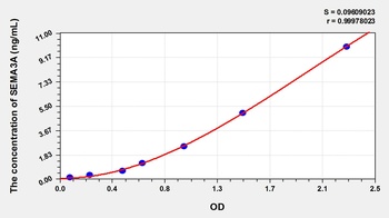 Human Semaphorin 3A (SEMA3A) ELISA Kit