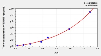 Mouse DNA Methyltransferase 3B (DNMT3B) ELISA Kit