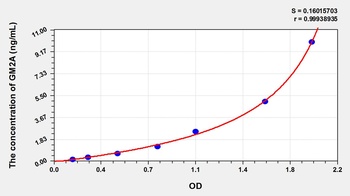Human GM2 Ganglioside Activator (GM2A) ELISA Kit