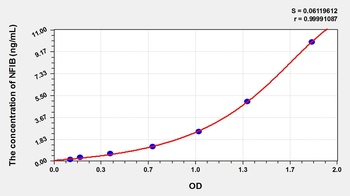Mouse Nuclear Factor I/B (NFIB) ELISA Kit