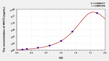 Human Wingless Type MMTV Integration Site Family, Member 3 (WNT3) ELISA Kit