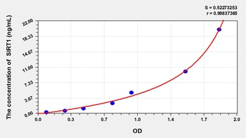 Rat Sirtuin 1 (SIRT1) ELISA Kit