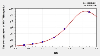 Human Wingless Type MMTV Integration Site Family, Member 7B (WNT7B) ELISA Kit