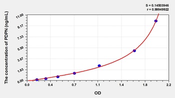 Rat Podoplanin (PDPN) ELISA Kit