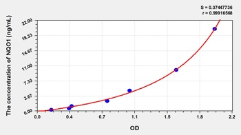 Human NADH Dehydrogenase, Quinone 1 (NQO1) ELISA Kit