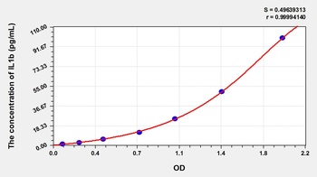Horse Interleukin 1 Beta (IL1b) ELISA Kit