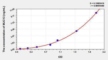 Human Mucin 13, Cell Surface Associated (MUC13) ELISA Kit
