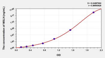 Mouse Mesothelin (MSLN) ELISA Kit