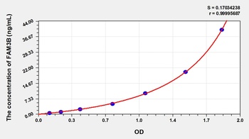Human Family with Sequence Similarity 3, Member B (FAM3B) ELISA Kit