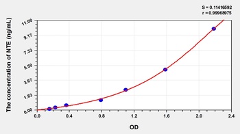 Rat Neuropathy Target Esterase (NTE) ELISA Kit