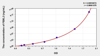 Mouse F-Box and Leucine Rich Repeat Protein 3 (FBXL3) ELISA Kit