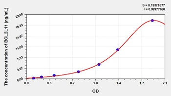 Human Bcl2 Like Protein 11 (BCL2L11) ELISA Kit