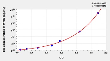 Rat Myosin Heavy Chain 6, Cardiac Muscle, Alpha (MYH6) ELISA Kit