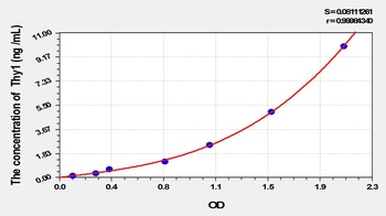 Rat Thy1 Cell Surface Antigen (Thy1) ELISA Kit