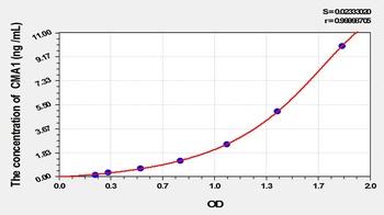 Rat Chymase 1, Mast Cell (CMA1) ELISA Kit