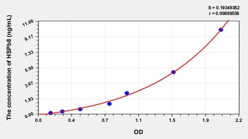 Mouse Heat Shock Protein Beta 8 (HSPb8) ELISA Kit