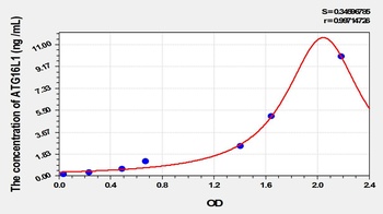 Human Autophagy Related Protein 16 Like Protein 1 (ATG16L1) ELISA Kit