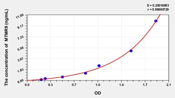 Mouse Myotubularin Related Protein 9 (MTMR9) ELISA Kit