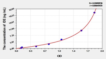 Rat Insulin Degrading Enzyme (IDE) ELISA Kit