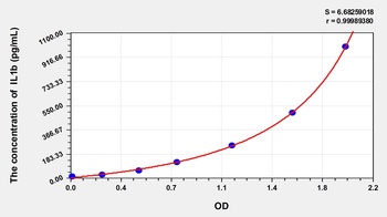 Cattle Interleukin 1 Beta (IL1b) ELISA Kit