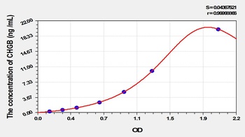 Rat Chromogranin B (CHGB) ELISA Kit