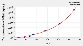 Mouse Nodal Homolog (NODAL) ELISA Kit