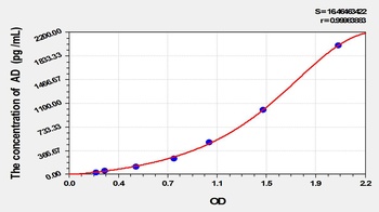 Human Adropin (AD) ELISA Kit