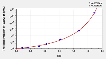 Human Ghrelin-O-Acyltransferase (GOAT) ELISA Kit