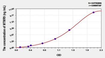 Rat Myotubularin Related Protein 9 (MTMR9) ELISA Kit