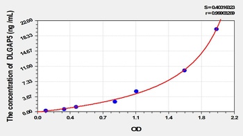 Human Discs, Large Homolog Associated Protein 5 (DLGAP5) ELISA Kit