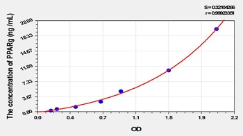 Cattle Peroxisome Proliferator Activated Receptor Gamma (PPAR-γ) ELISA Kit