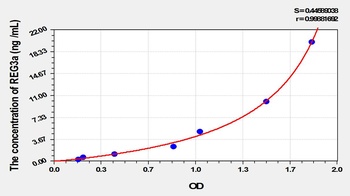 Rat Regenerating Islet Derived Protein 3 Alpha (REG3a) ELISA Kit