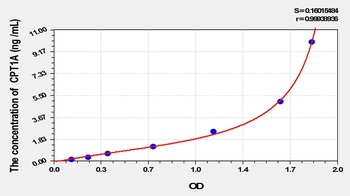 Mouse Carnitine Palmitoyltransferase 1A, Liver (CPT1A) ELISA Kit