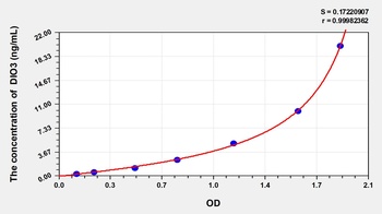 Mouse Deiodinase, Iodothyronine, Type III (DIO3) ELISA Kit