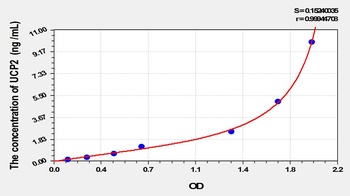 Rat Uncoupling Protein 2, Mitochondrial (UCP2) ELISA Kit