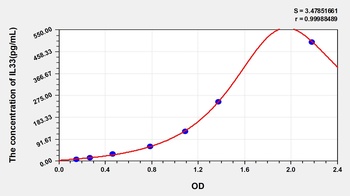 Rat Interleukin 33 (IL33) ELISA Kit